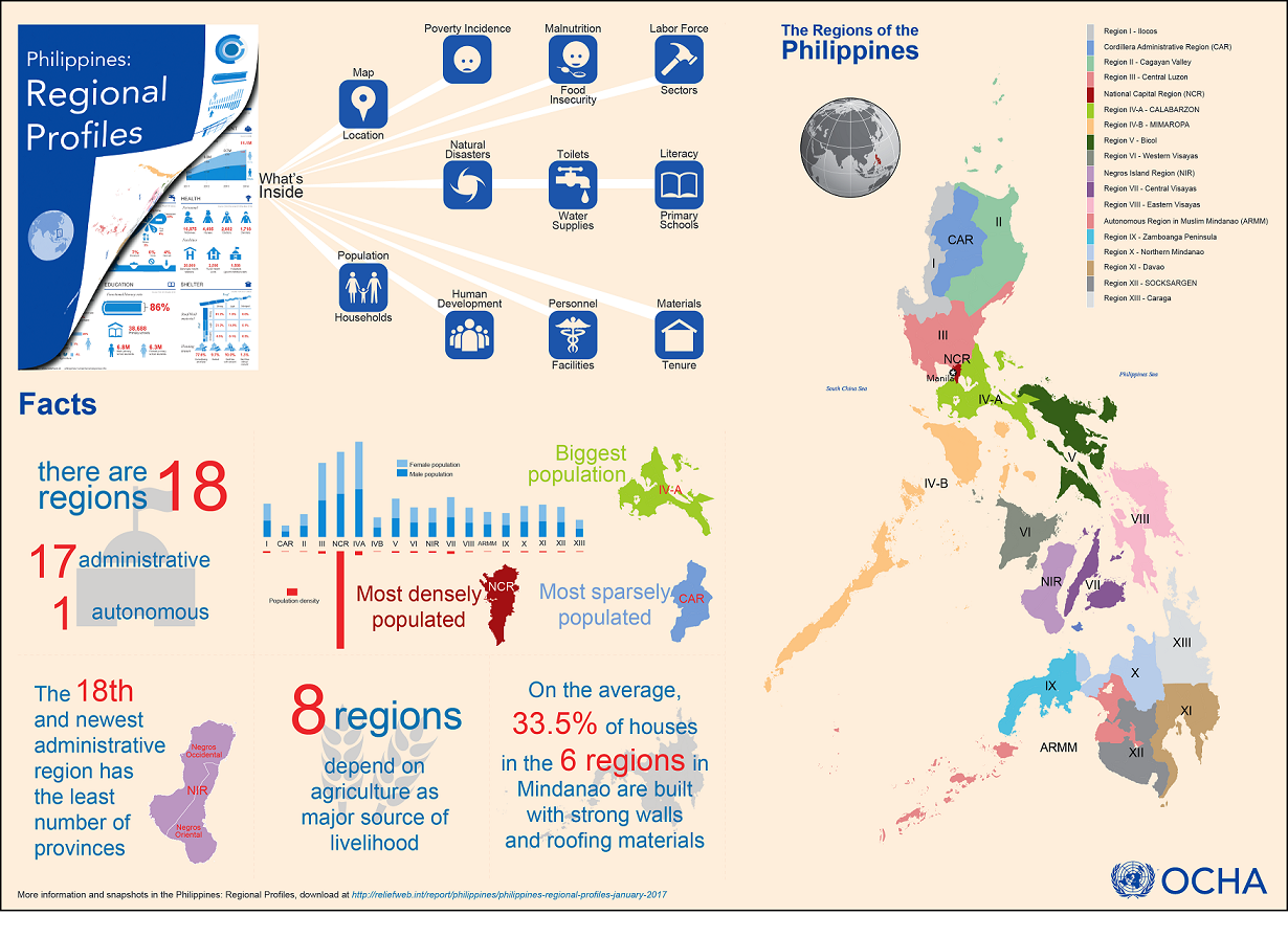 Philippines Humanitarian Bulletin